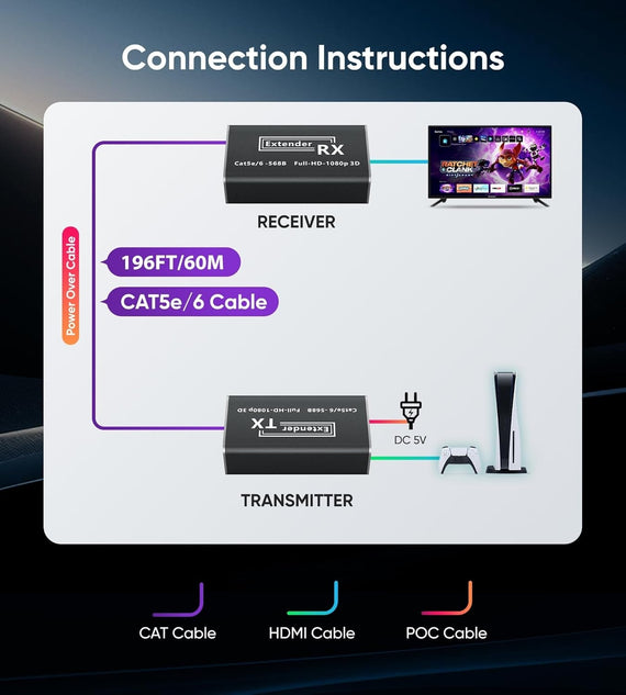 NÖRDIC 50m HDMI Extender Over Cat 5e/6/7, Full HD 1080P, EDID, Deep Color, Dobly Digital/DTS