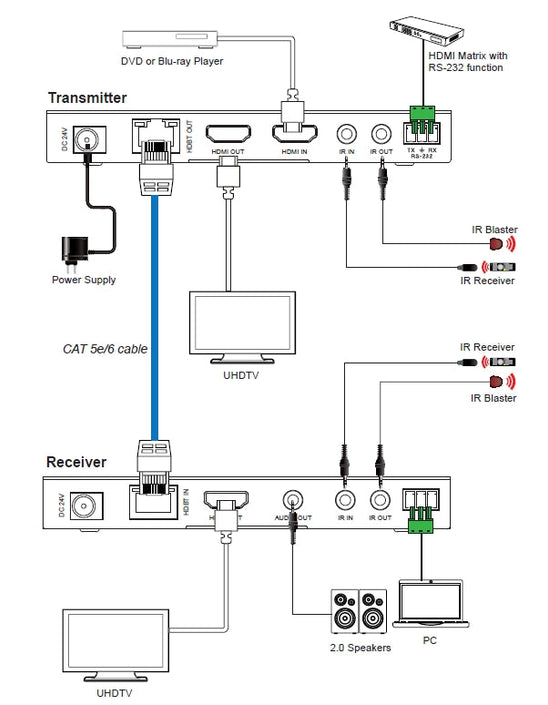 NÖRDIC HDBaseT-förlängare HDMI och Ljud 150m CAT6