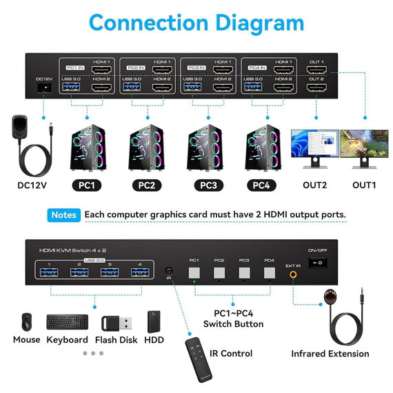 NÖRDIC KVM 4x2 HDMI Switch 4PC till Dual Monitor HDMI 8K60Hz med 1x3.5mm och 4xUSB-A
