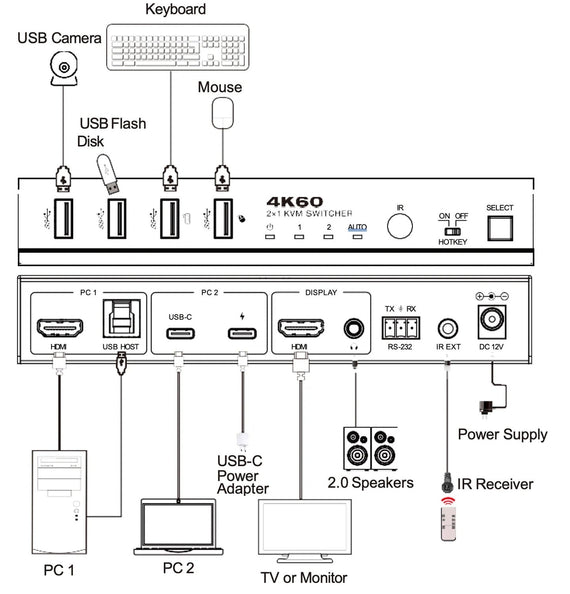 NÖRDIC KVM Switch 2 till 1 USB-C & HDMI 4K60Hz 4xUSB-A