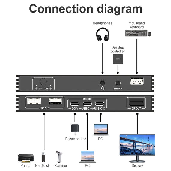 NÖRDIC USB-C KVM-switch 2 till 1 DP 8K60Hz 4K144Hz 3xUSB 1x3.5mm