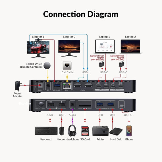 USB-C KVM Dockningsstation för 2 Laptops, Dual 4K-skärm, 11-i-1 med 100W PD, 1Gbps LAN & EDID-emulering