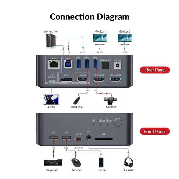 Dockningsstation Dual Monitor KVM Switch för bärbar dator och stationär dator, med HDMI & DisplayPort, USB-C MST Dual 4K@60Hz