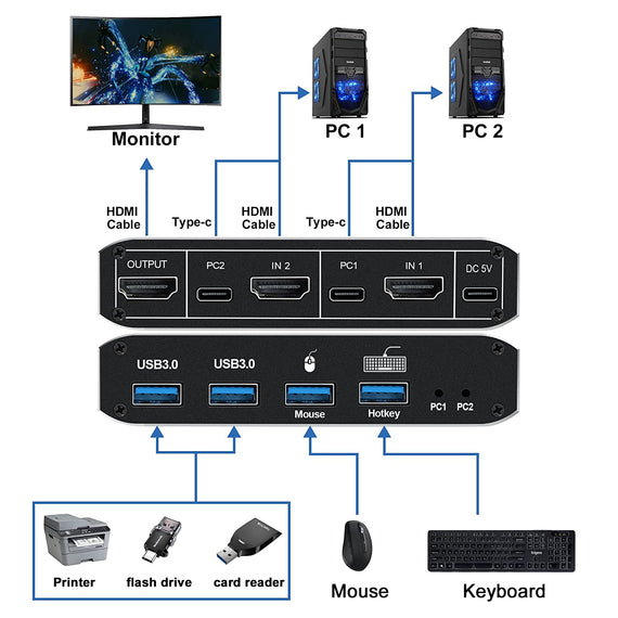 USB-C och HDMI 2.1 8K60Hz  KVM switch 2 till 1 HDCP2.3 HDR10 med 4XUSB-A output