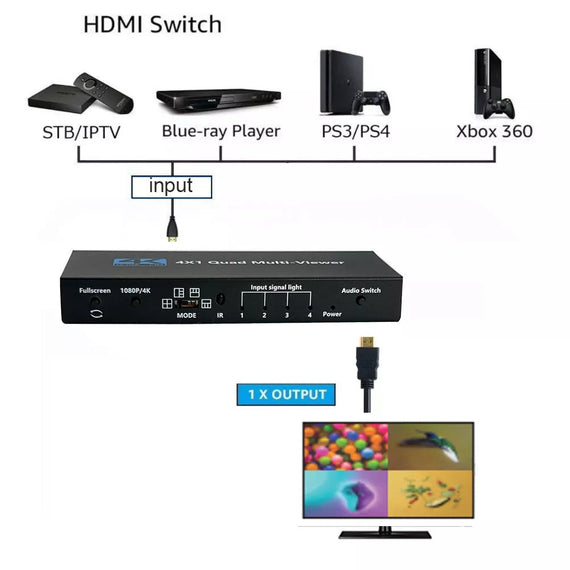 HDMI scaler switch 4 till 1 med Multiviewer 4K30hz HDCP1.4