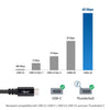 NÖRDIC USB4 kabel 2m 40Gbps data 8K video PD 100W kompatibel med Thunderbolt 3