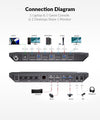 USB-C & HDMI KVM-switch 4 datorer 1 bildskärm, typ-c-portstöd 60W laddning för bärbar dator, 1080P@240Hz & 2560×1440@144Hz